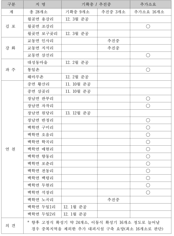 2017년 예정된 대북심리전 방송시설에 따른 대피시설 추가구축 소요 판단