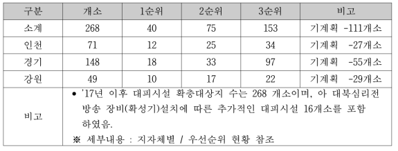 현지 실사를 통한 접경지역 정부지원 대피시설 선정 우선순위 재선정