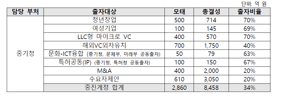 2016년 중진계정 출자 세부 계획