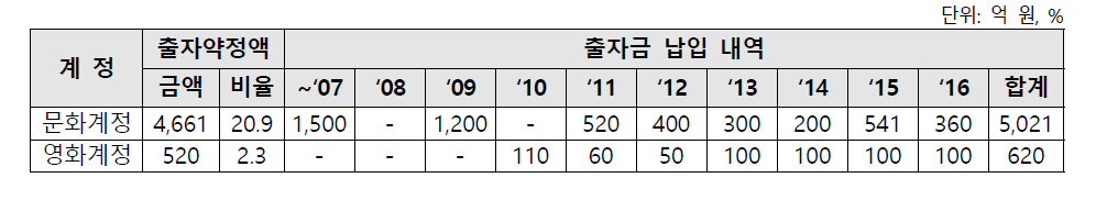 문화/영화계정 연도별 출자금 납입현황