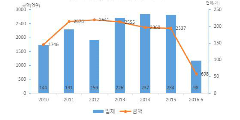 문화계정 연도별 신규 투자