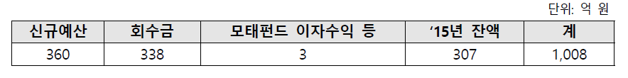 2016년 문화계정 출자가용예산