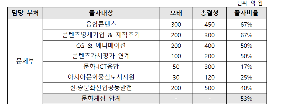 2016년 문화계정 출자 세부 계획