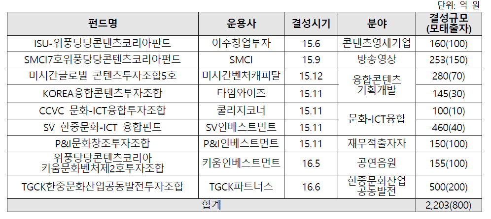 문화계정 자펀드 조성 현황