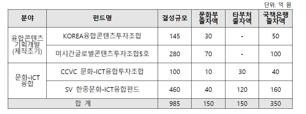 국책은행 및 타부처 출자 문화펀드 조성 내역