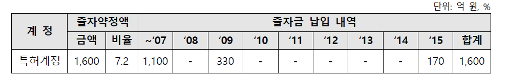 특허계정 연도별 출자금 납입현황