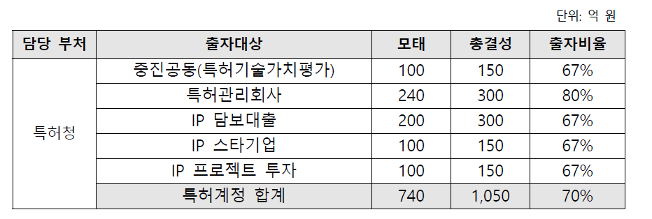 2016년 특허계정 출자 세부 계획