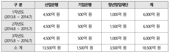 연도별 조성금액