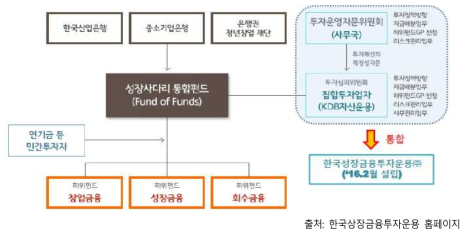 성장사다리 운용구조