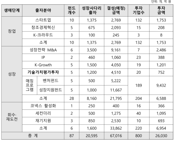 성장사다리 하위펀드 현황(‘16. 4월 기준)