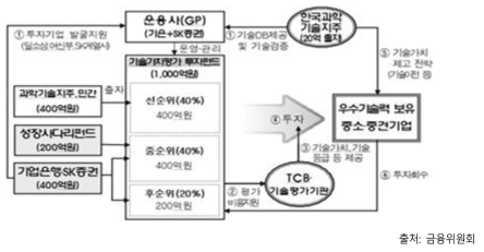 2015년 기술가치평가 투자펀드 조성 및 운용계획