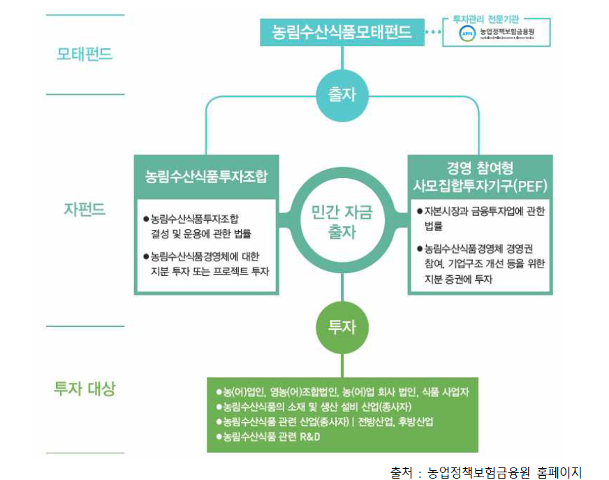 농식품 모태펀드 운용체계