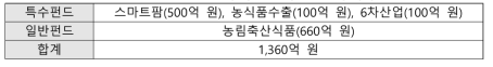 2016년 농식품 모태펀드 운용계획