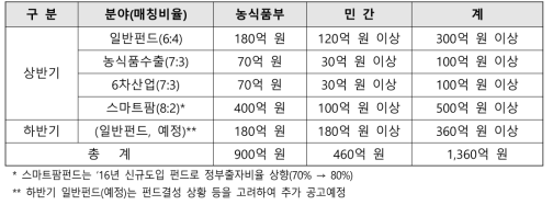 2016년 농식품 모태펀드 출자계획