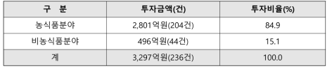 농식품 모태펀드 투자 실적