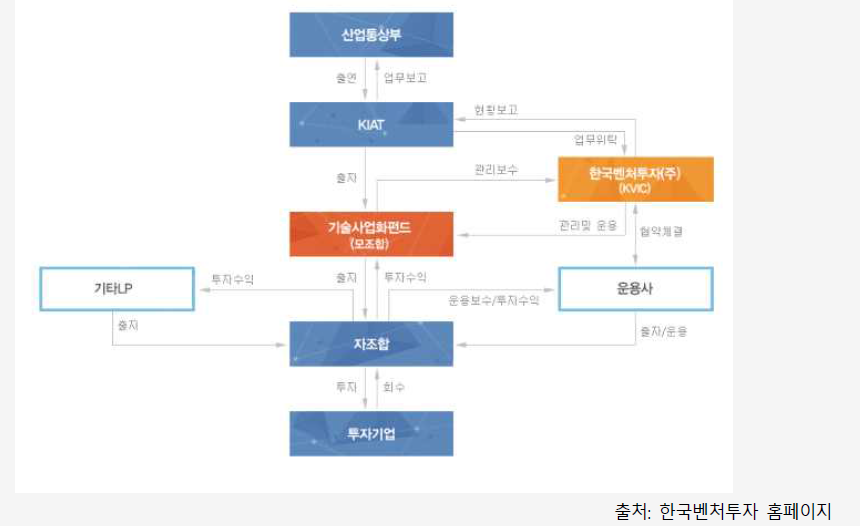 산업기술사업화모펀드 운용 구조