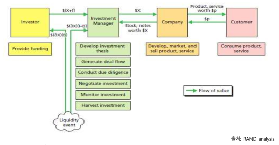 Archetypal Functions and Flows of Value, Private Venture Capital