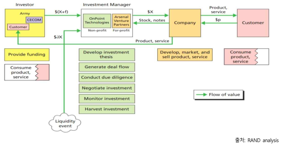 Functions and Flows of Value, Onpoint technologies