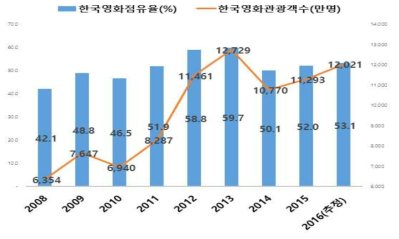 모태펀드 영화계정 출자 후 한국영화점유율 및 관람객수 변화 추이