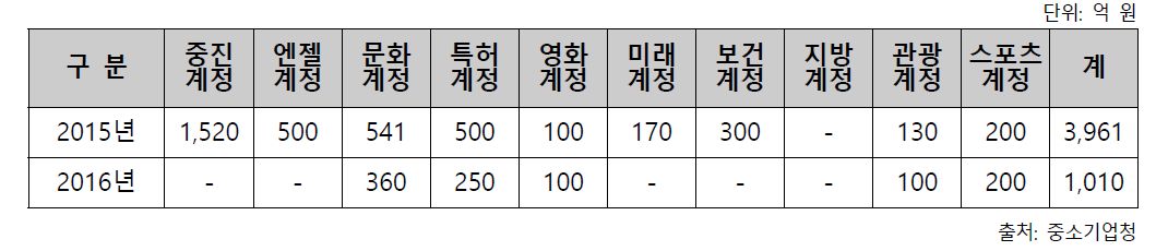 모태펀드 투자계정별 신규 예산