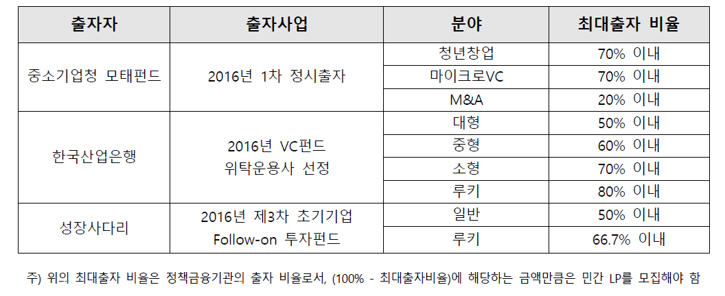 주요 출자사업의 최대 출자 비율