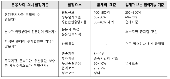 GP 참여 의사결정 기준