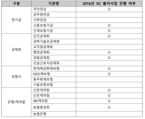 VC펀드 출자 주요 민간 LP(일부, 예시)