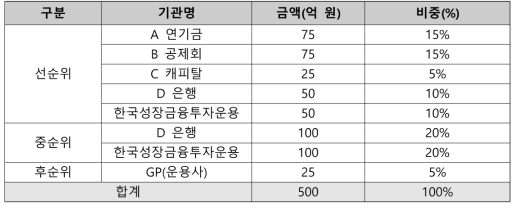 기술가치평가 VC펀드의 선순위/후순위/중순위 구조(예시)