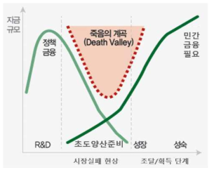 방위산업 내 참여기업의 ‘죽음의 계곡’ 현상