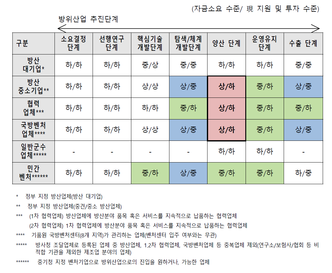 국방 참여기업의 현재 지원 대비 자금소요 수준