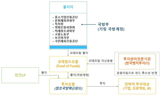 1안의 경우 창조국방 혁신펀드 구조