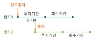 창조국방 혁신펀드 투자기간 및 회수기간