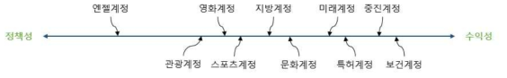 모태펀드 계정별 정책성/수익성 비중