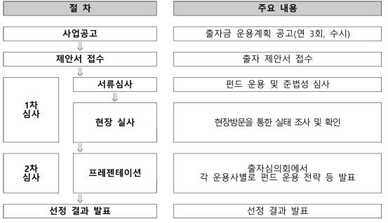 모태조합 자조합 선정 절차