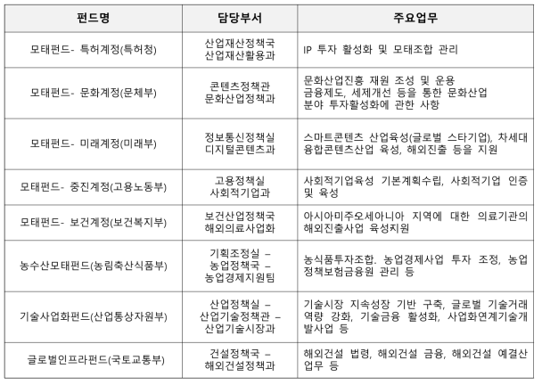 정부기관별 정책펀드 담당부서 및 주요업무