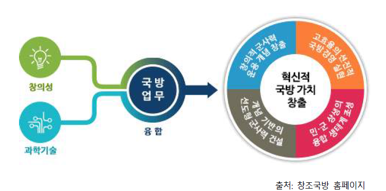 창조국방이란?