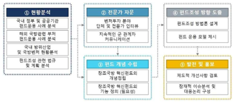 창조국방 혁신펀드 조성방안에 대한 단계별 연구방법