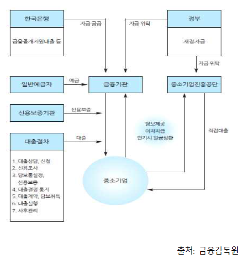 중소기업의 정책자금 융자구조