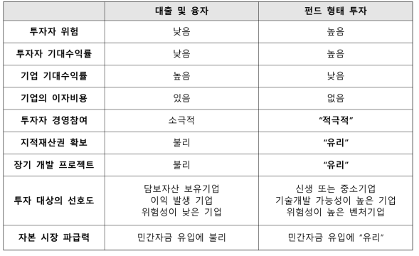 대출 및 융자와 펀드형태의 지분투자 비교