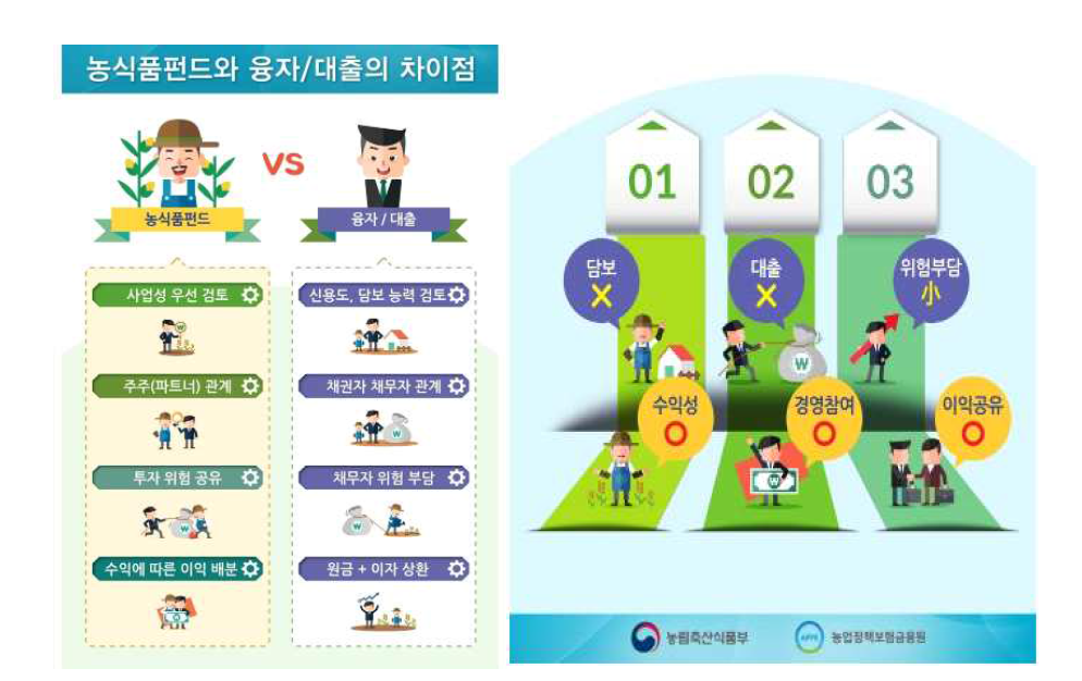 농식품 펀드와 융자/대출의 차이점