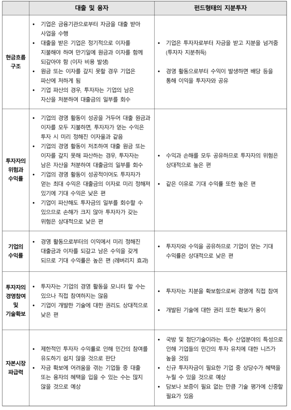 대출 및 융자와 펀드형태의 지분투자 상세 비교