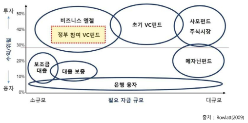 기업성장과정에서 대출과 투자의 구성