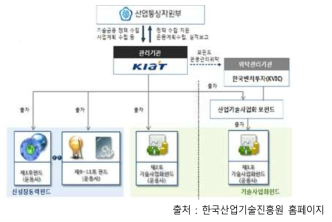 산업통상자원부 ‘산업기술사업화펀드’ 구조