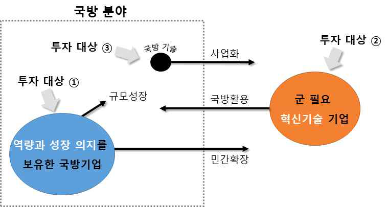 창조국방 혁신펀드(가칭) 조성에 따른 투자대상