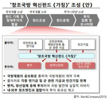 창조국방 혁신펀드 조성 (안)