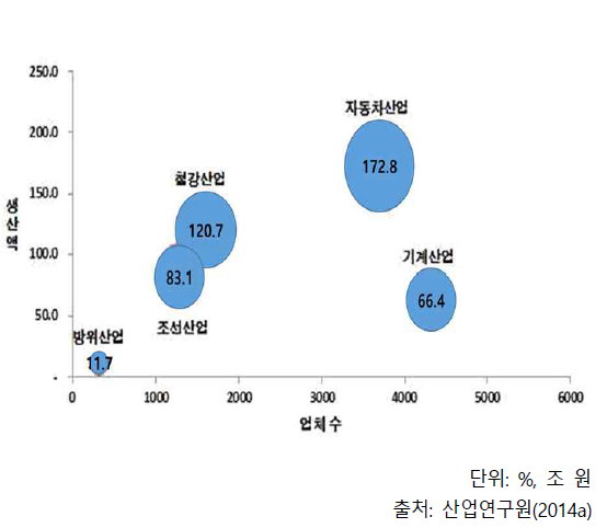 관련산업 대비 방위산업 생산액 비교(2013)