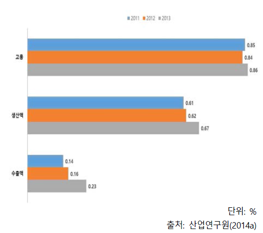 제조업 대비 방위산업의 위상