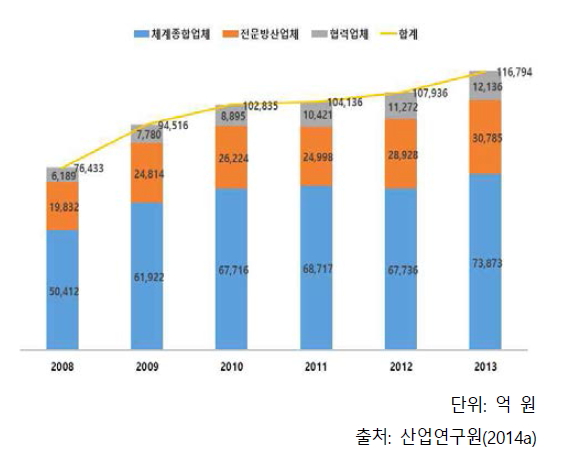 기업유형별 생산액 추이