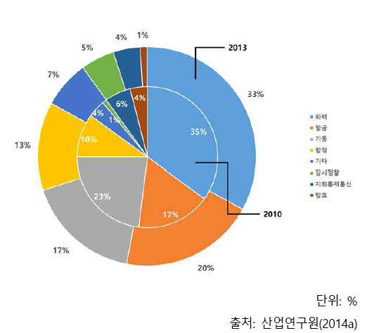 제품군별 생산비중(2010~2013)