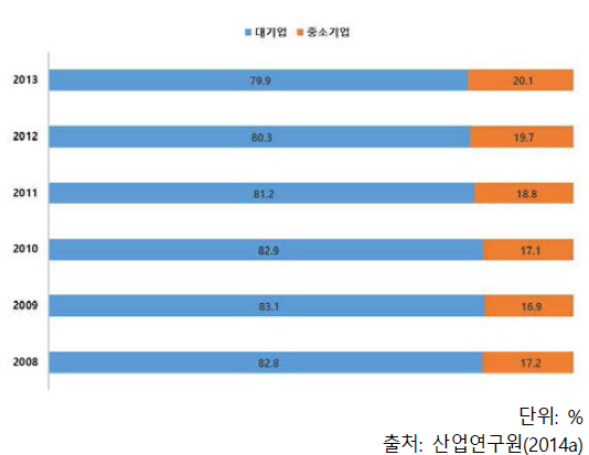 기업규모별 생산비중